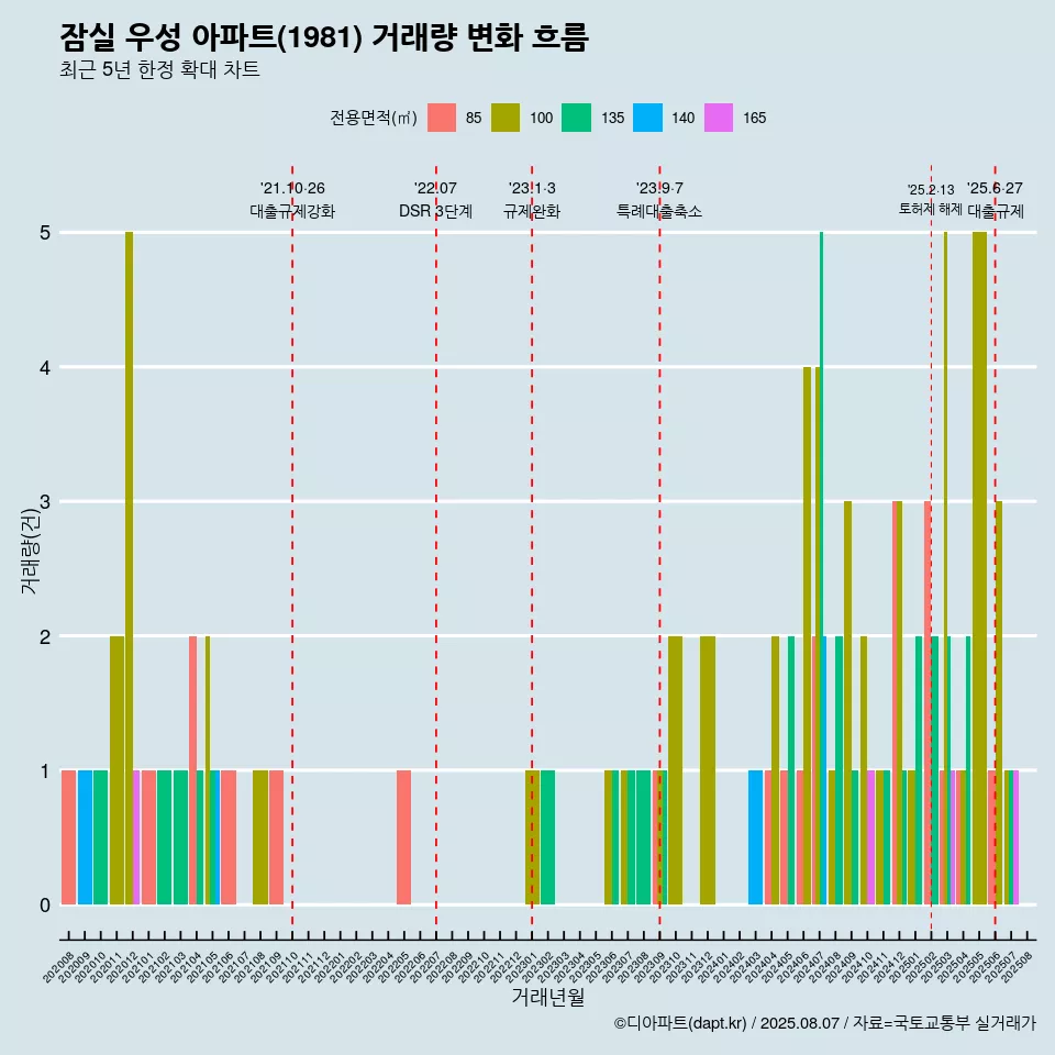 잠실 우성 아파트(1981) 거래량 변화 흐름