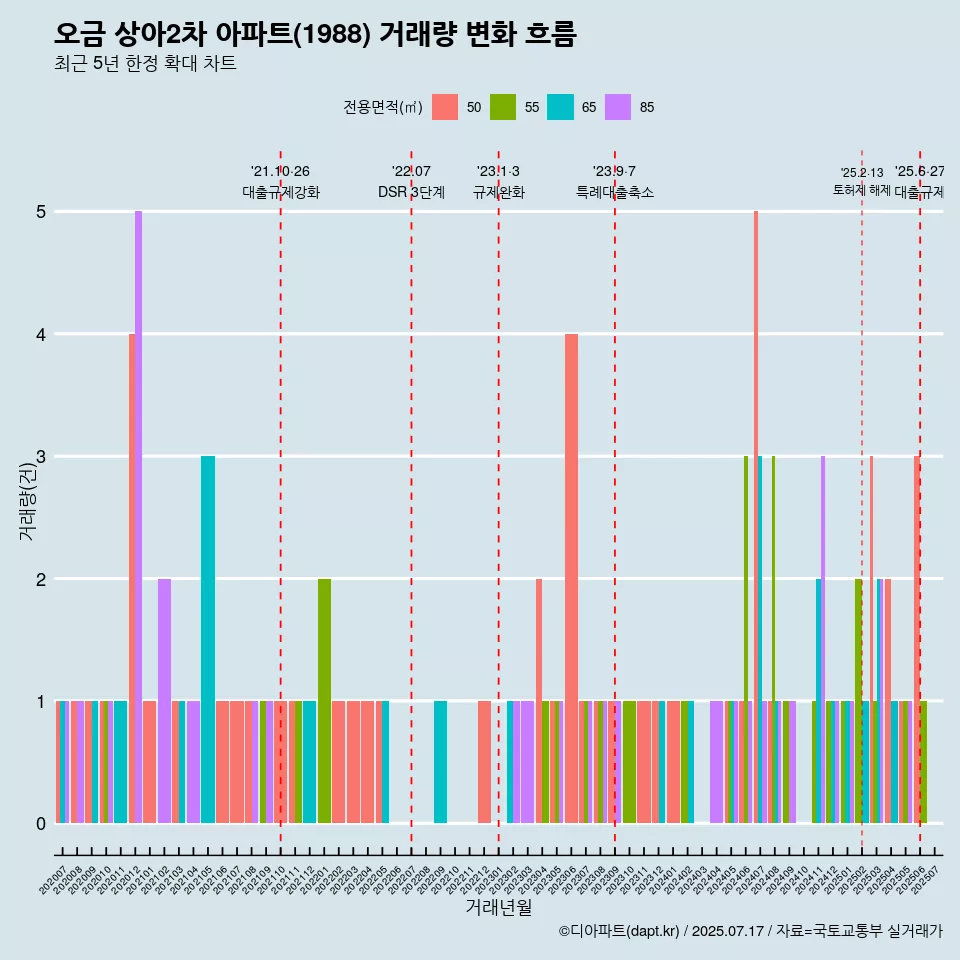 오금 상아2차 아파트(1988) 거래량 변화 흐름
