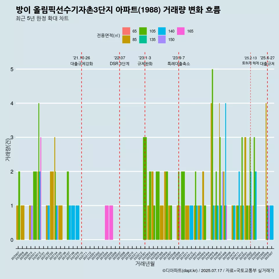 방이 올림픽선수기자촌3단지 아파트(1988) 거래량 변화 흐름