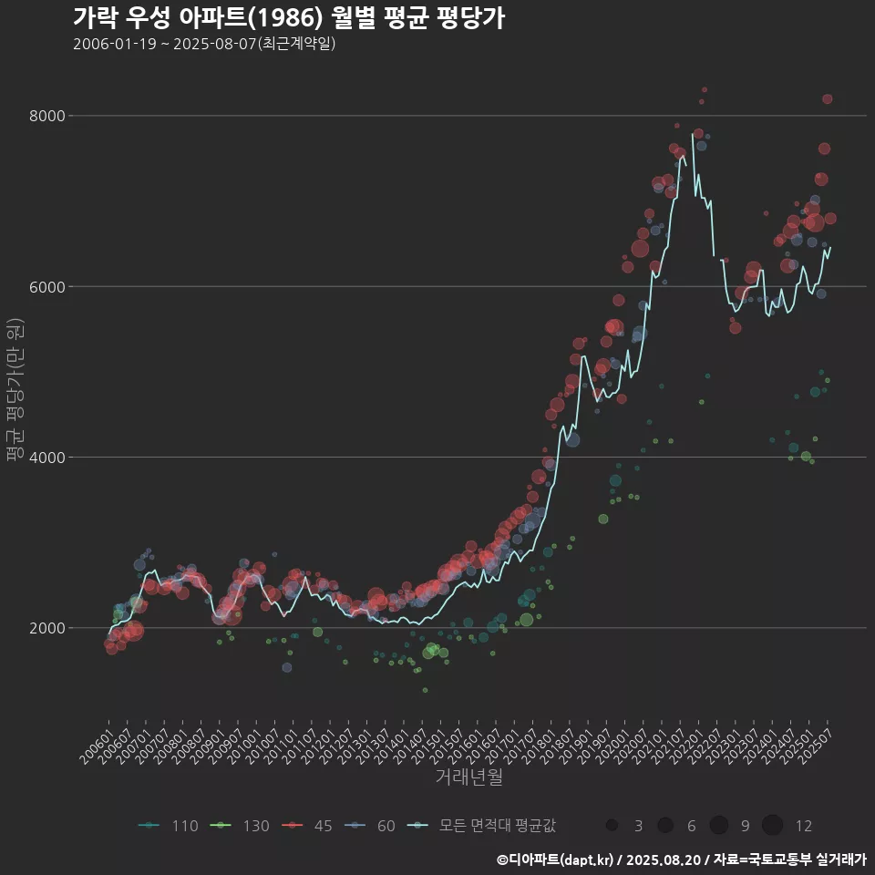 가락 우성 아파트(1986) 월별 평균 평당가