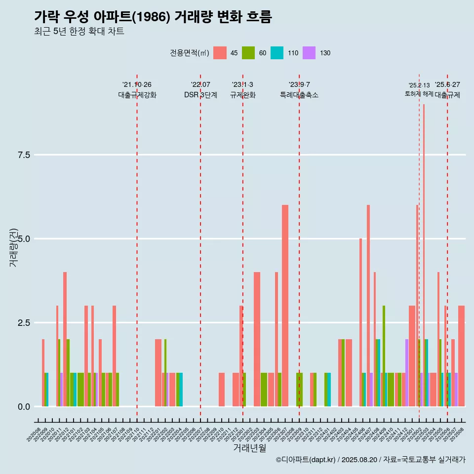 가락 우성 아파트(1986) 거래량 변화 흐름