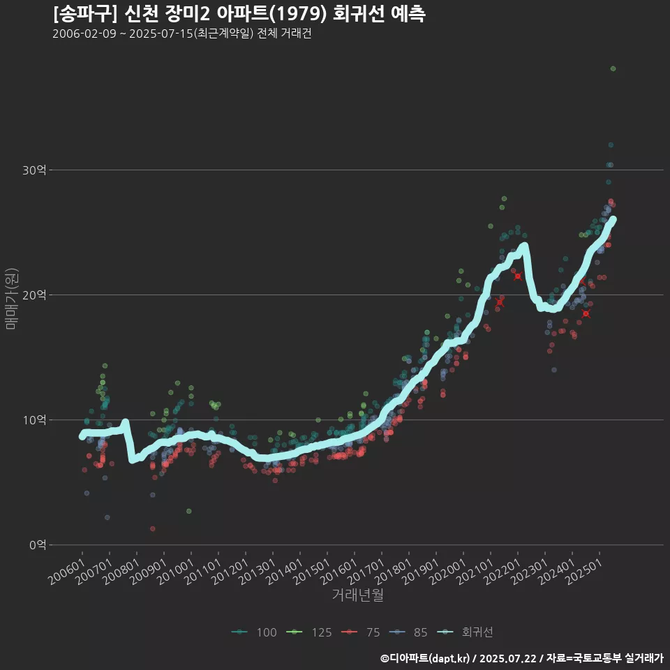 [송파구] 신천 장미2 아파트(1979) 회귀선 예측