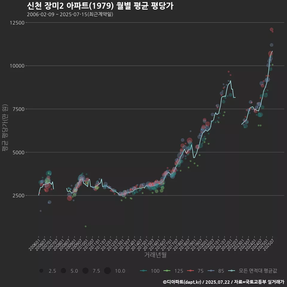 신천 장미2 아파트(1979) 월별 평균 평당가