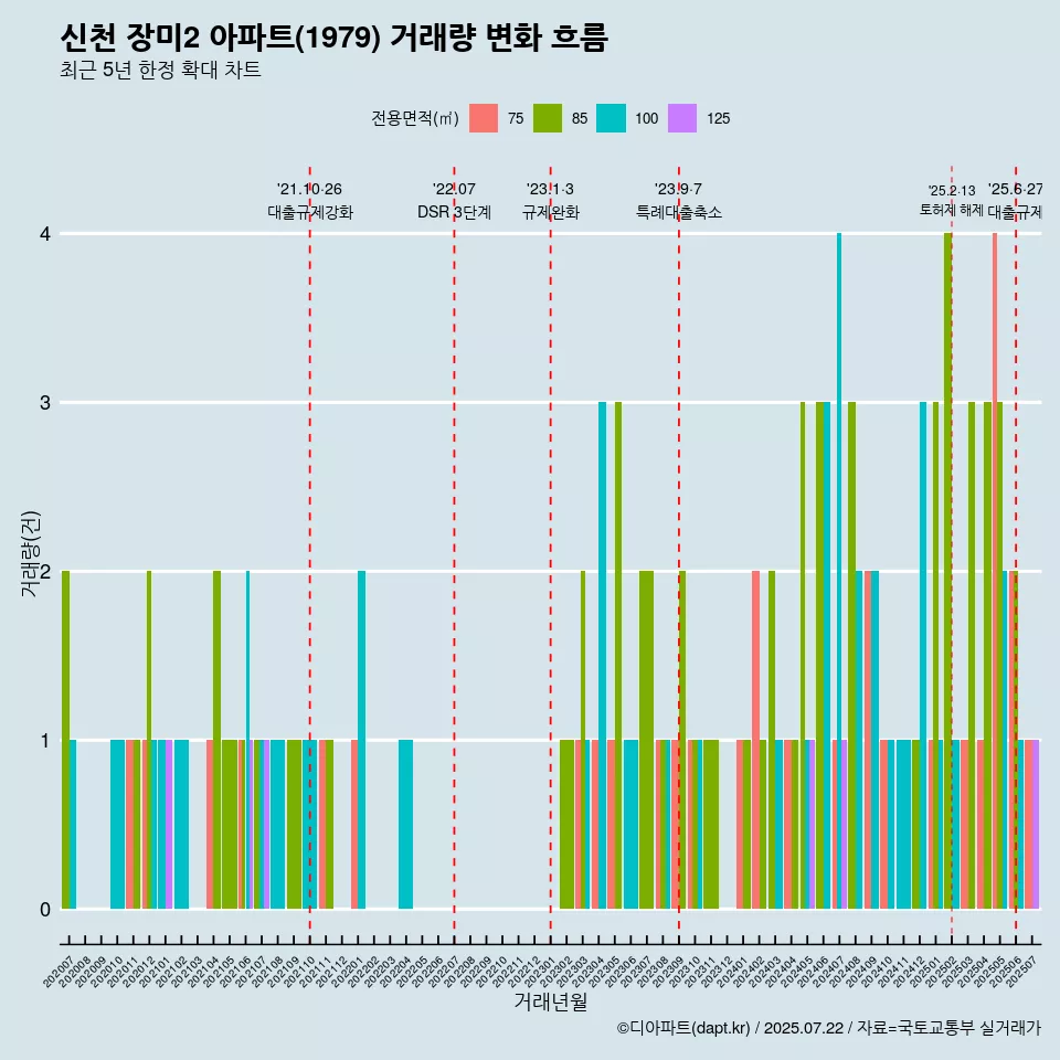 신천 장미2 아파트(1979) 거래량 변화 흐름