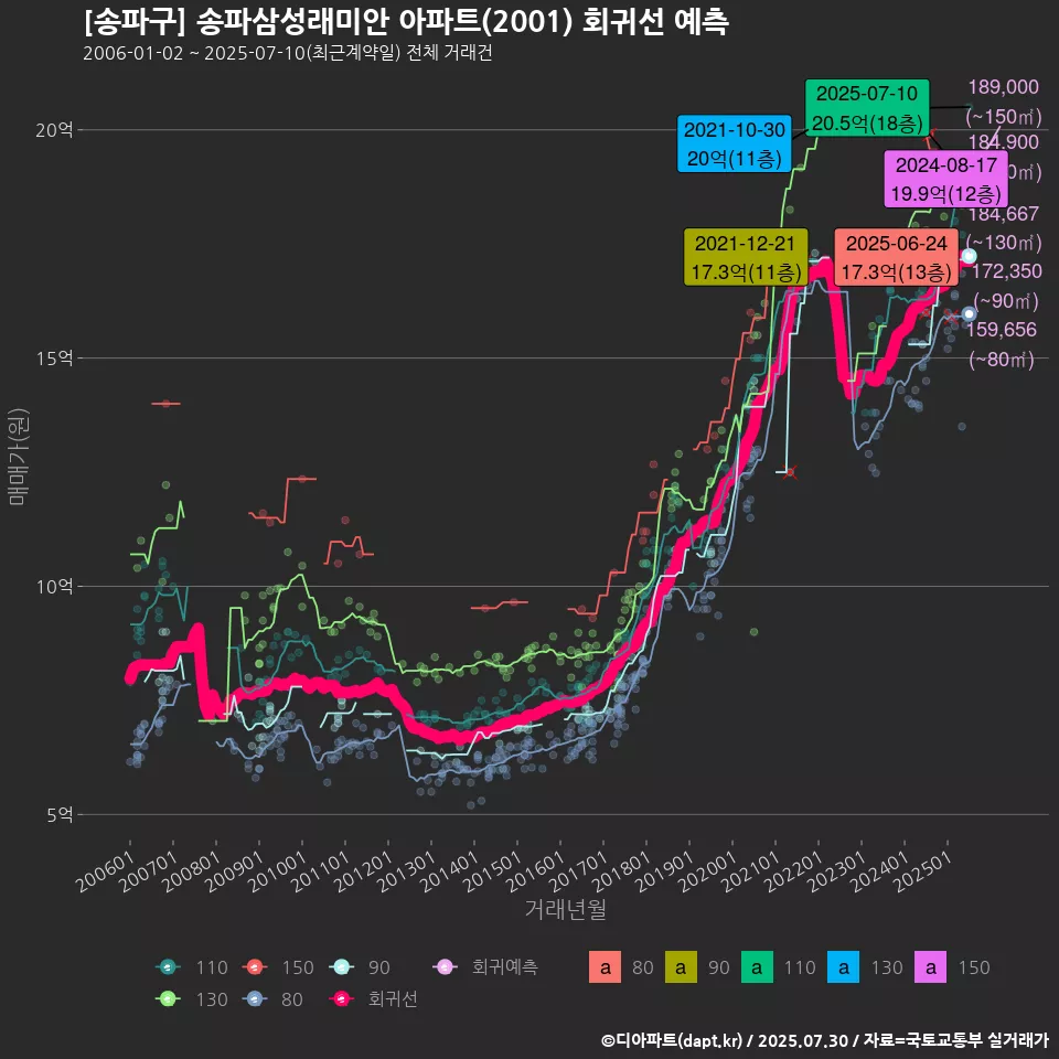 [송파구] 송파삼성래미안 아파트(2001) 회귀선 예측