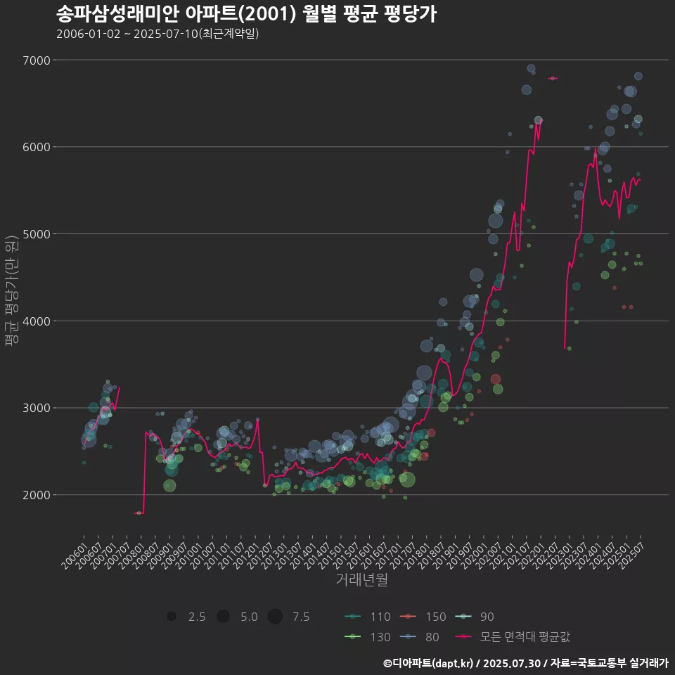 송파삼성래미안 아파트(2001) 월별 평균 평당가