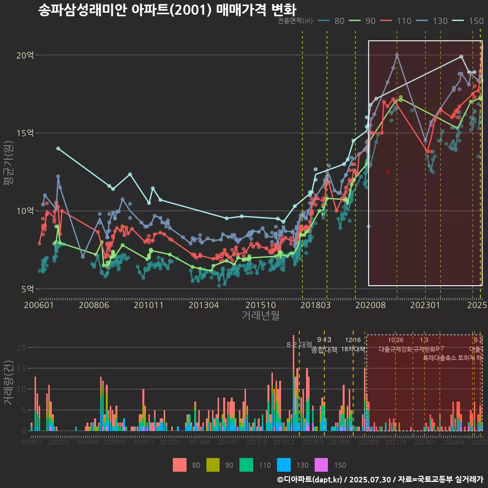 송파삼성래미안 아파트(2001) 매매가격 변화