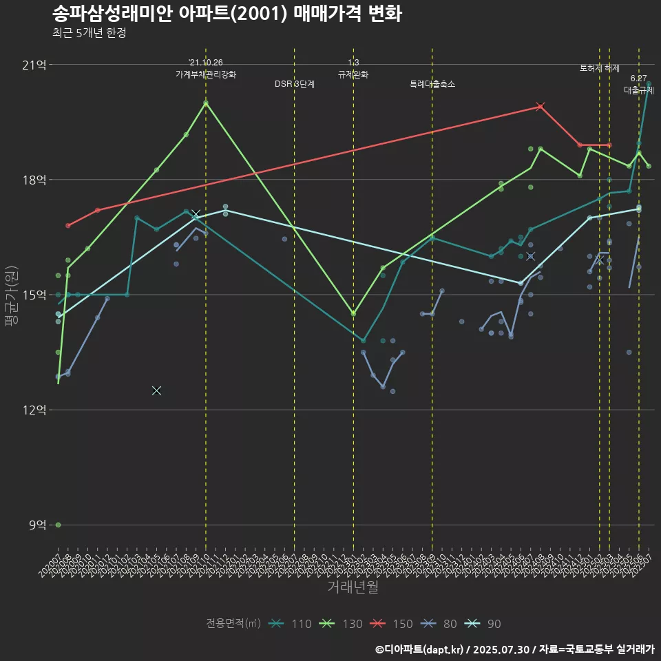 송파삼성래미안 아파트(2001) 매매가격 변화