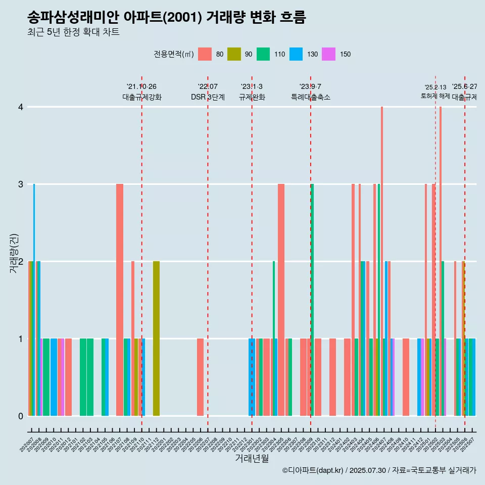 송파삼성래미안 아파트(2001) 거래량 변화 흐름