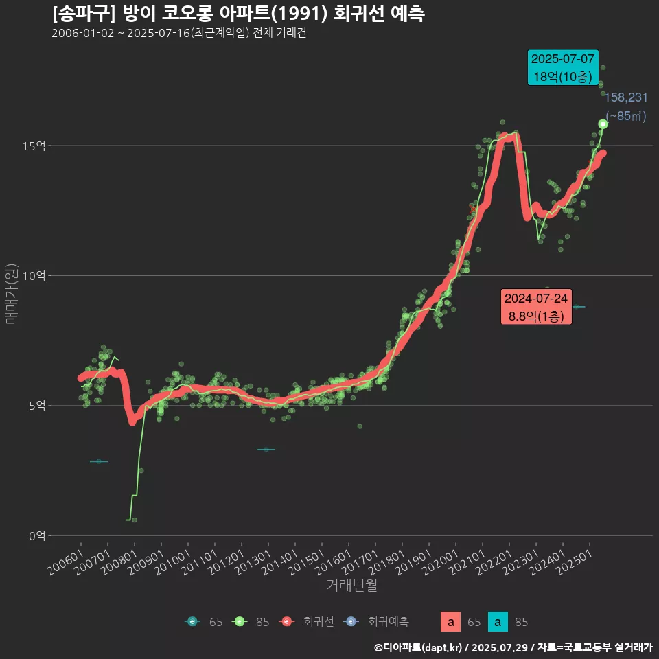 [송파구] 방이 코오롱 아파트(1991) 회귀선 예측