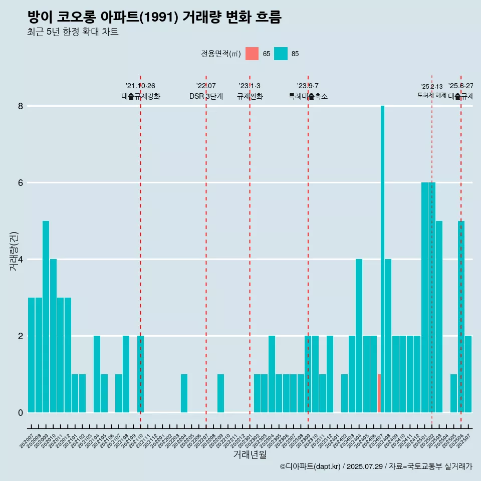 방이 코오롱 아파트(1991) 거래량 변화 흐름