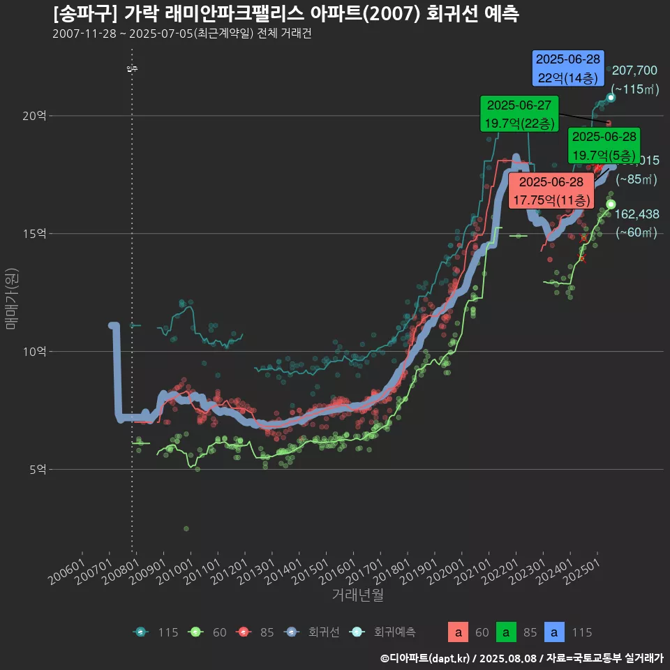[송파구] 가락 래미안파크팰리스 아파트(2007) 회귀선 예측