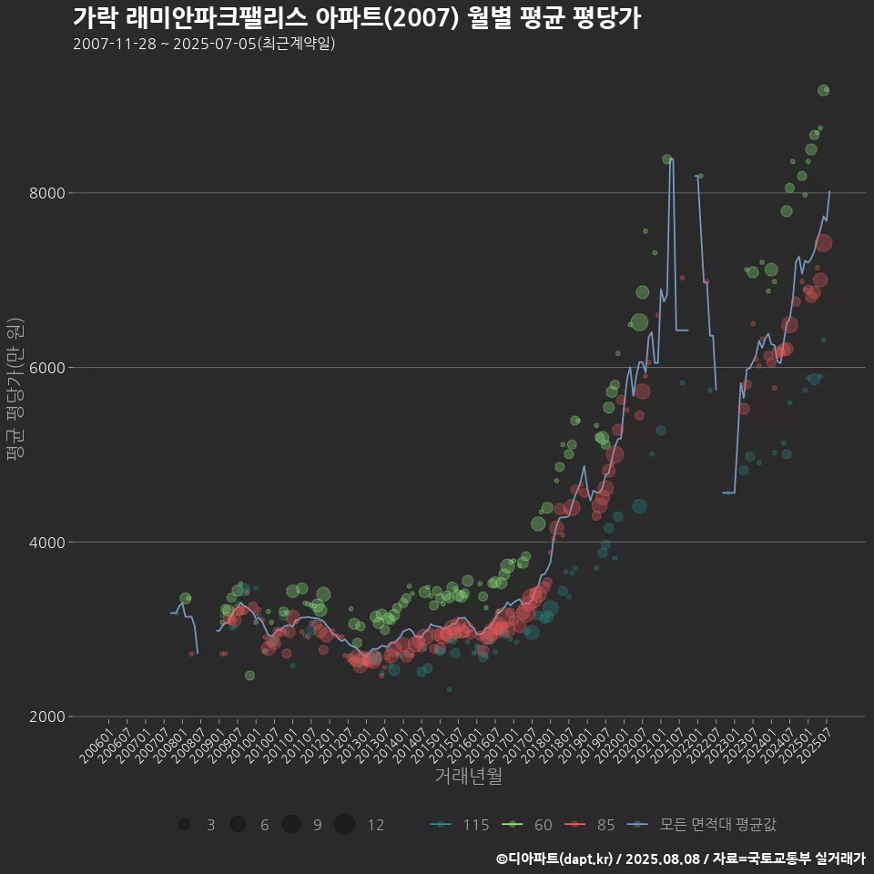 가락 래미안파크팰리스 아파트(2007) 월별 평균 평당가