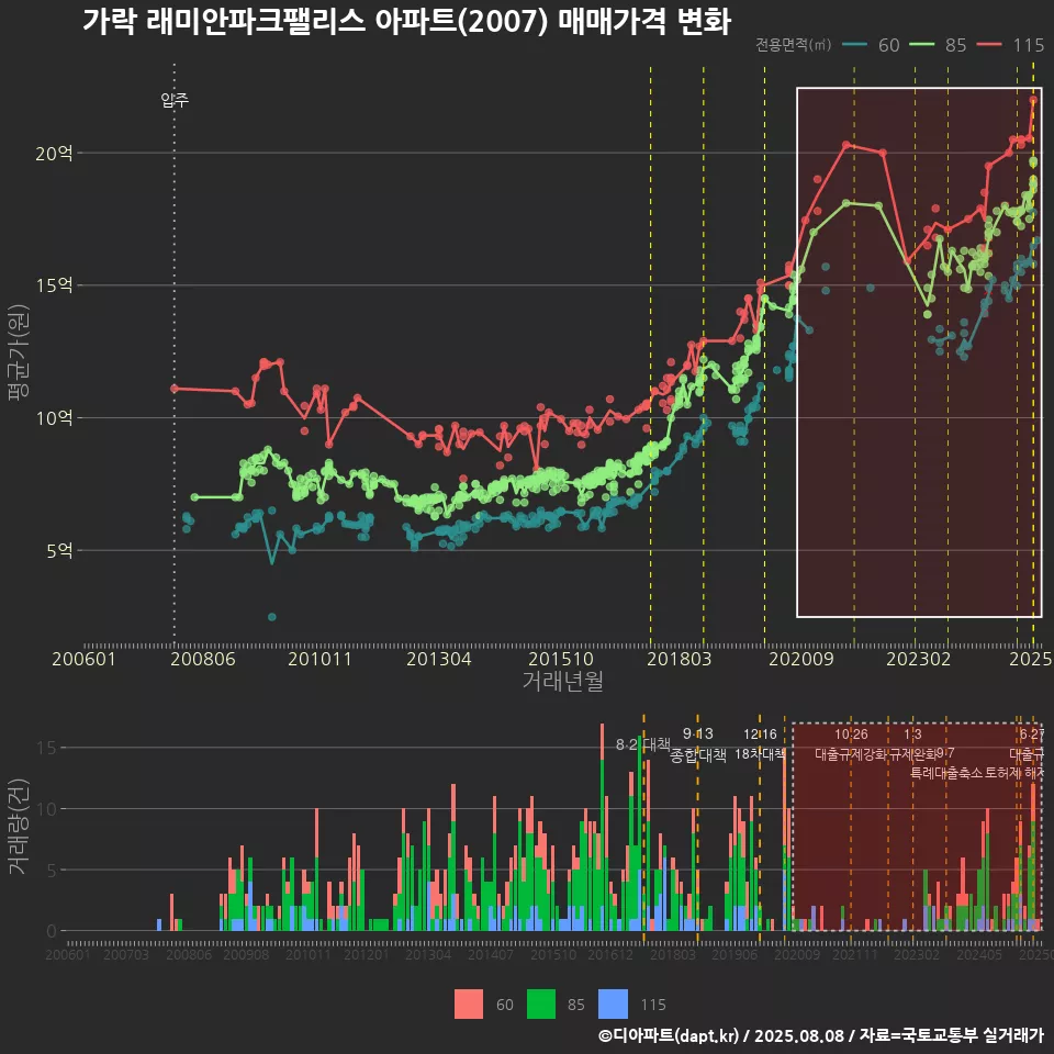 가락 래미안파크팰리스 아파트(2007) 매매가격 변화