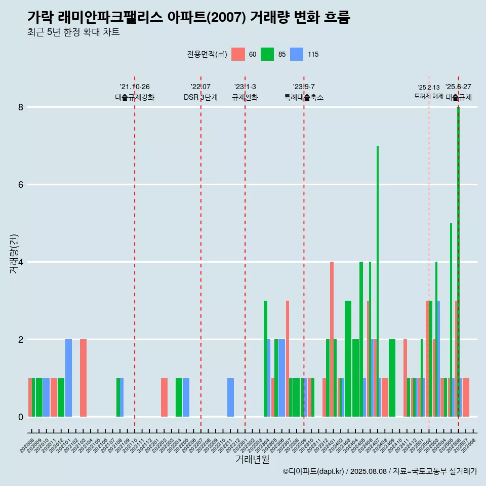 가락 래미안파크팰리스 아파트(2007) 거래량 변화 흐름