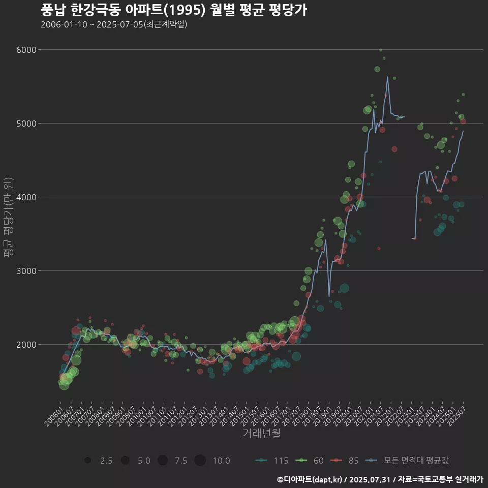 풍납 한강극동 아파트(1995) 월별 평균 평당가
