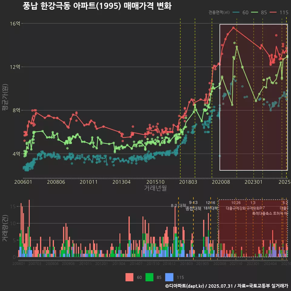 풍납 한강극동 아파트(1995) 매매가격 변화