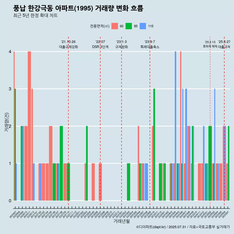 풍납 한강극동 아파트(1995) 거래량 변화 흐름