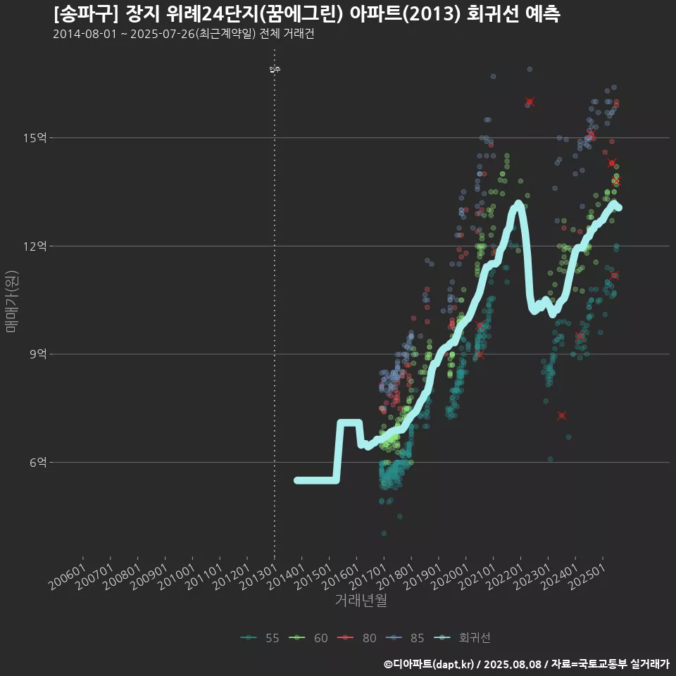[송파구] 장지 위례24단지(꿈에그린) 아파트(2013) 회귀선 예측