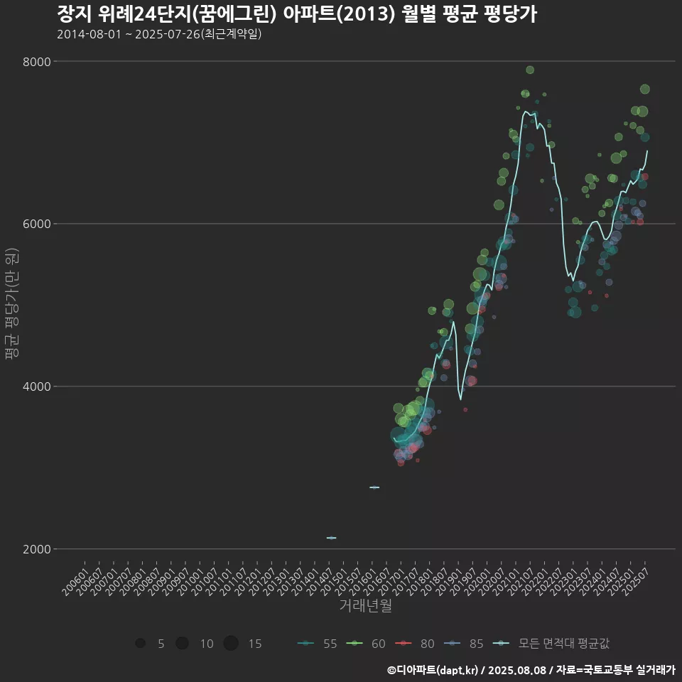장지 위례24단지(꿈에그린) 아파트(2013) 월별 평균 평당가