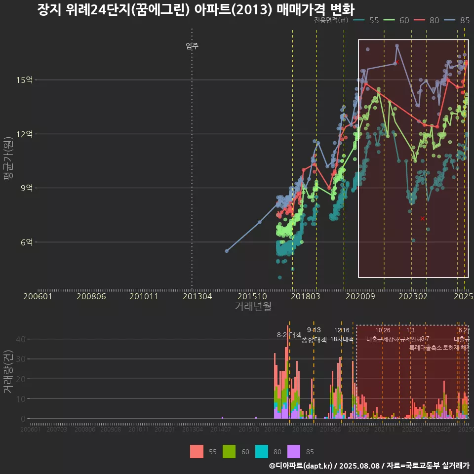 장지 위례24단지(꿈에그린) 아파트(2013) 매매가격 변화