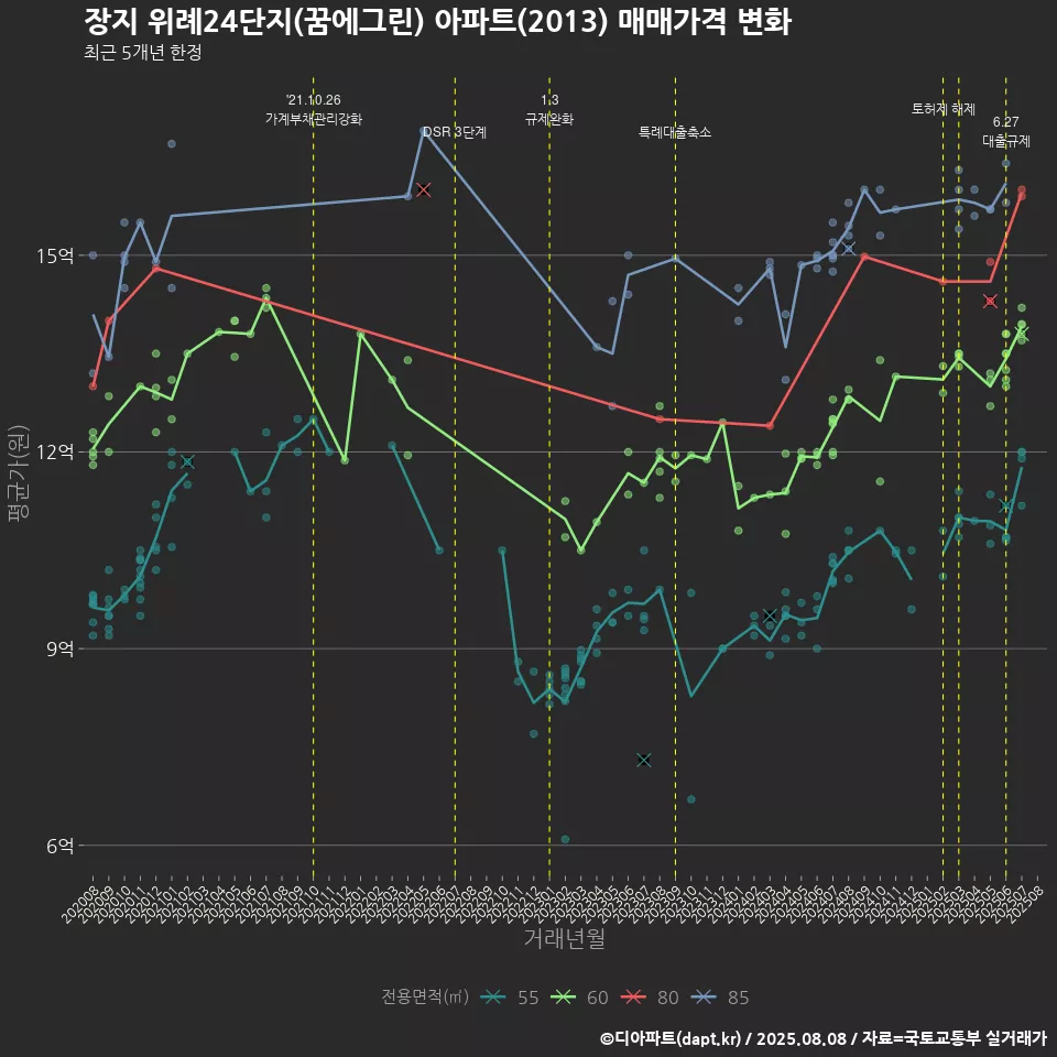 장지 위례24단지(꿈에그린) 아파트(2013) 매매가격 변화