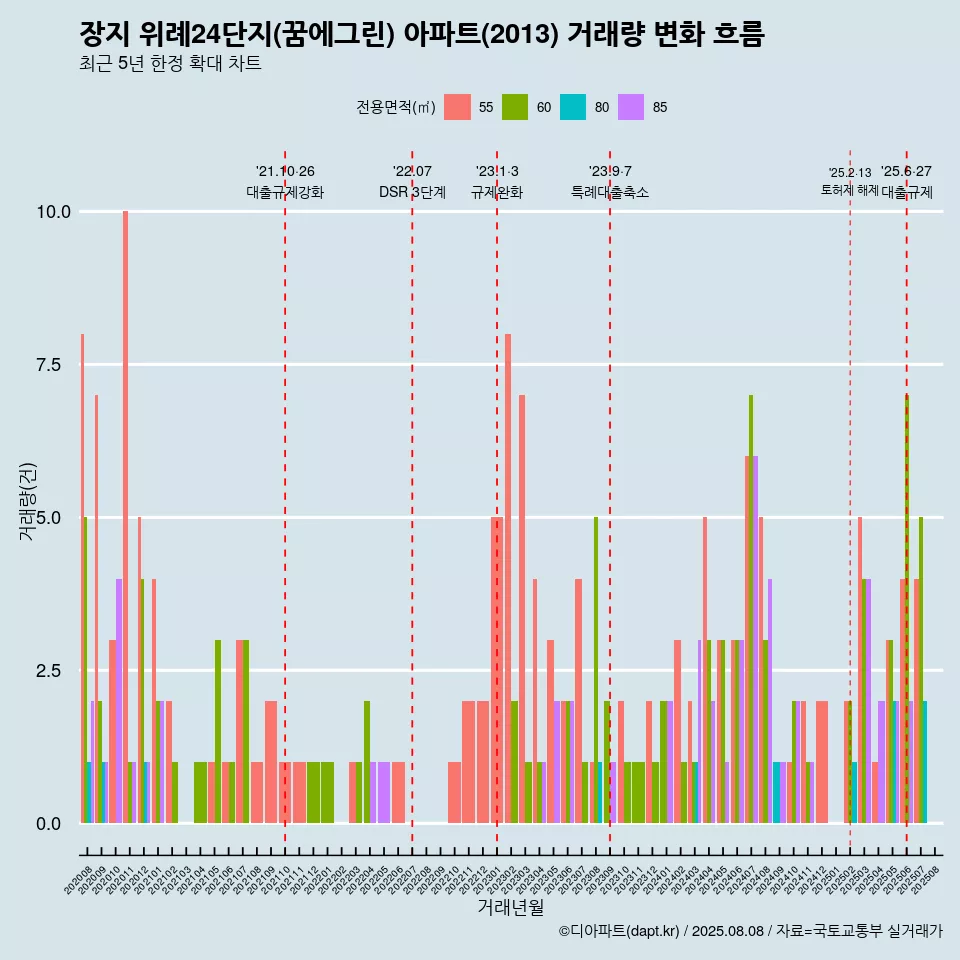 장지 위례24단지(꿈에그린) 아파트(2013) 거래량 변화 흐름
