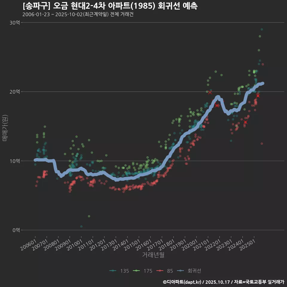 [송파구] 오금 현대2-4차 아파트(1985) 회귀선 예측
