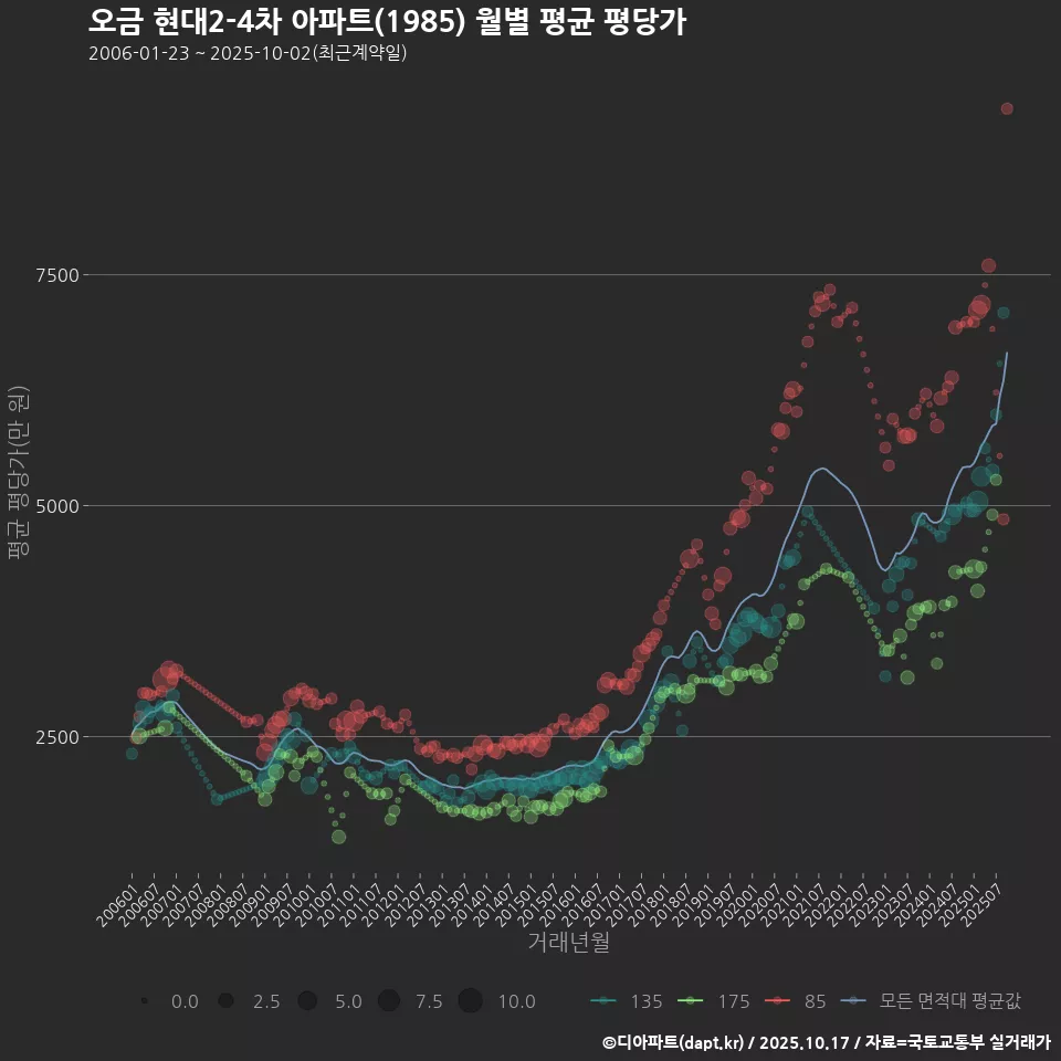 오금 현대2-4차 아파트(1985) 월별 평균 평당가