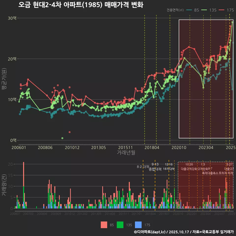 오금 현대2-4차 아파트(1985) 매매가격 변화