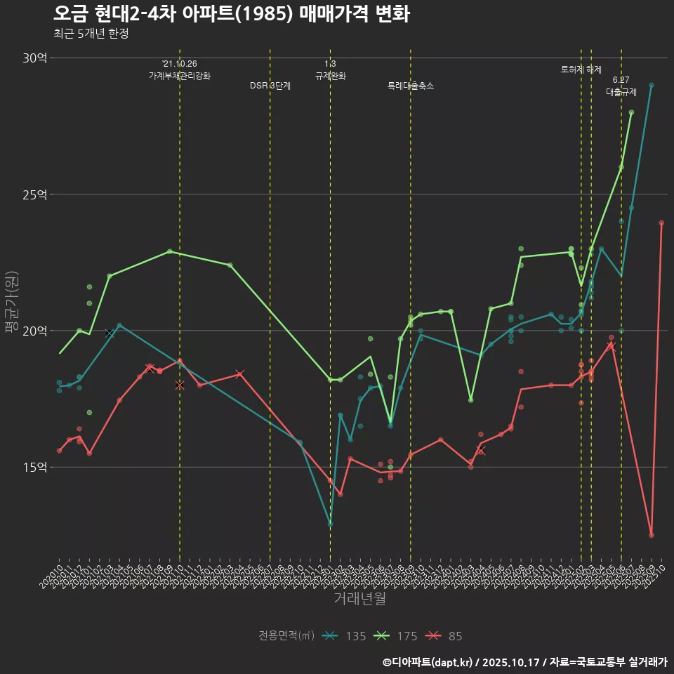 오금 현대2-4차 아파트(1985) 매매가격 변화