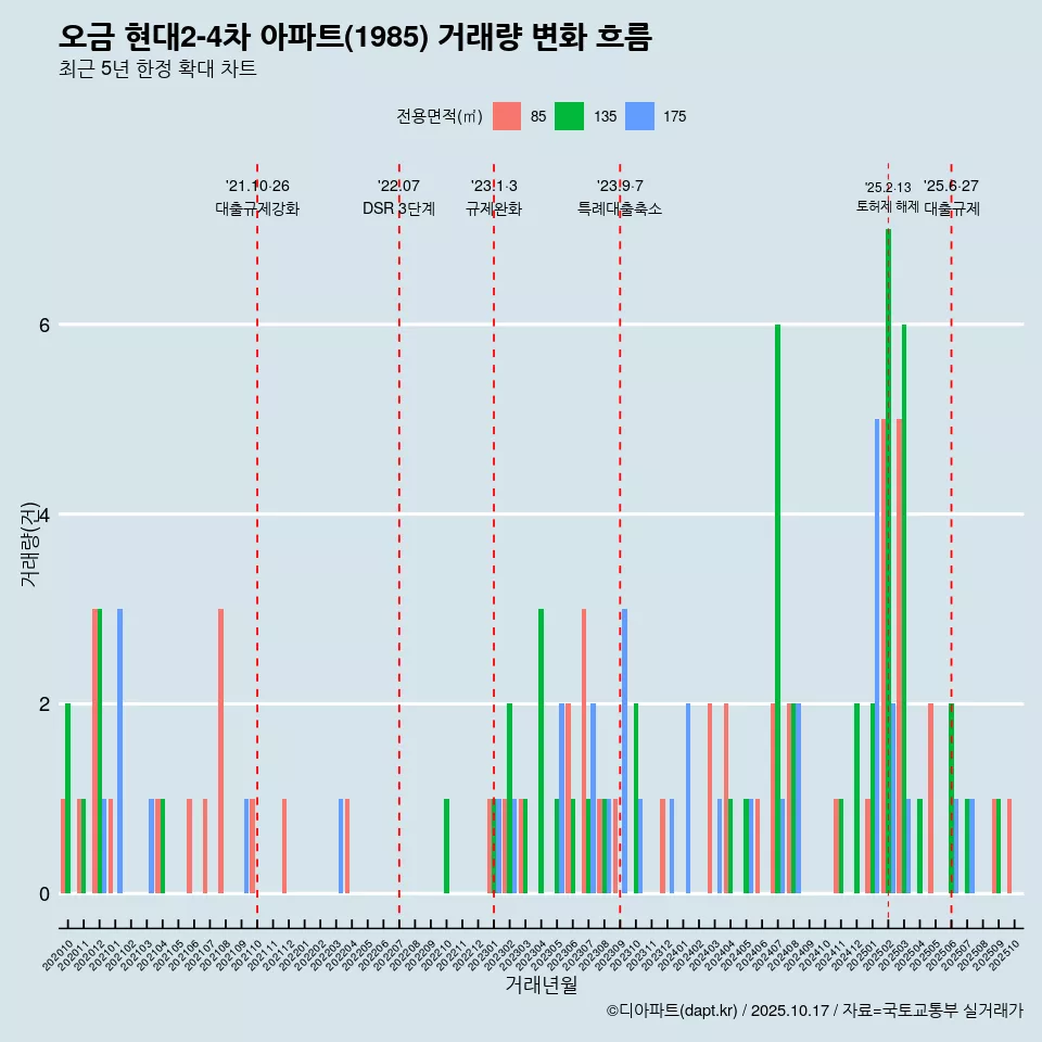 오금 현대2-4차 아파트(1985) 거래량 변화 흐름