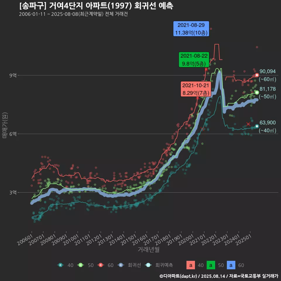 [송파구] 거여4단지 아파트(1997) 회귀선 예측