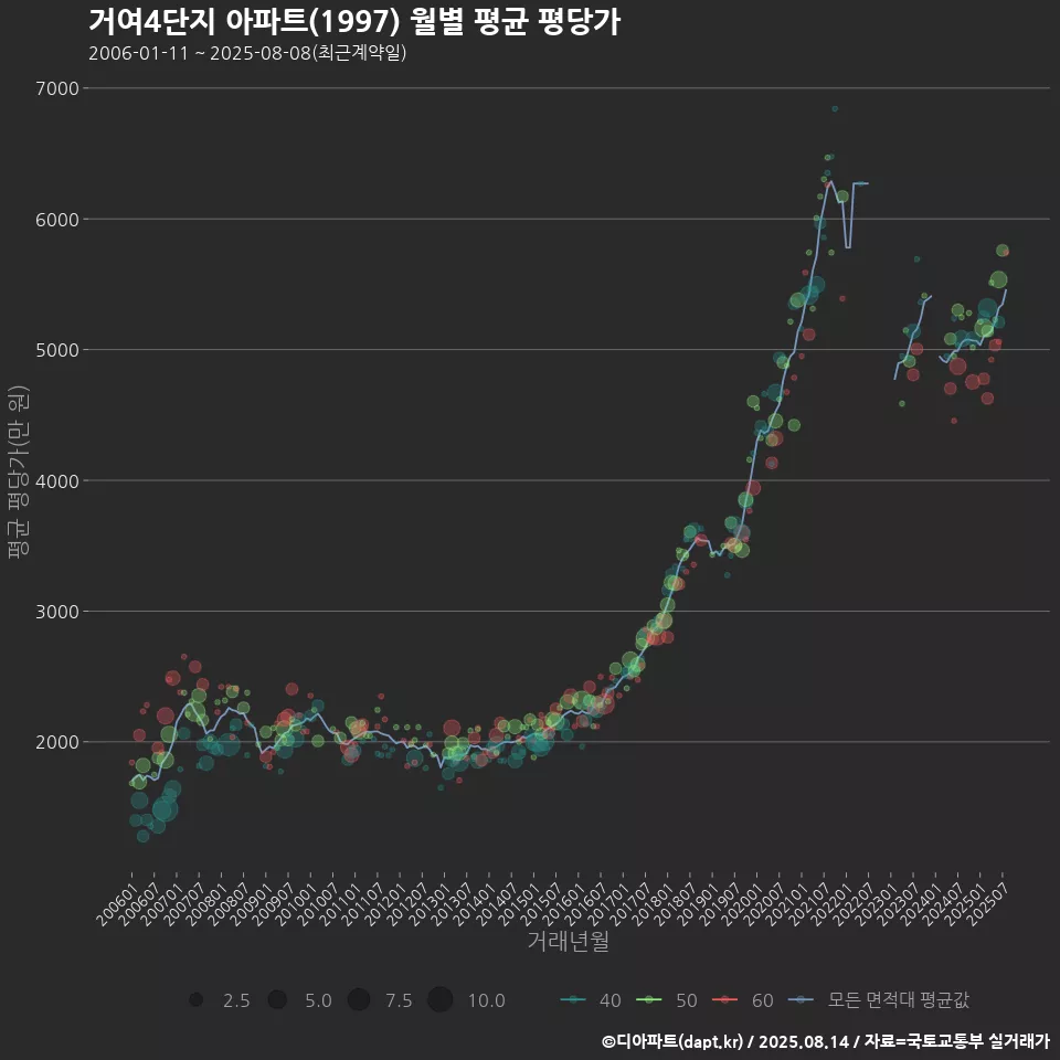 거여4단지 아파트(1997) 월별 평균 평당가