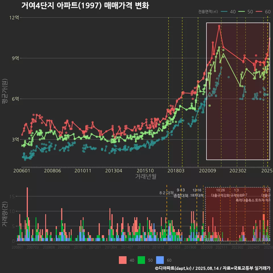 거여4단지 아파트(1997) 매매가격 변화