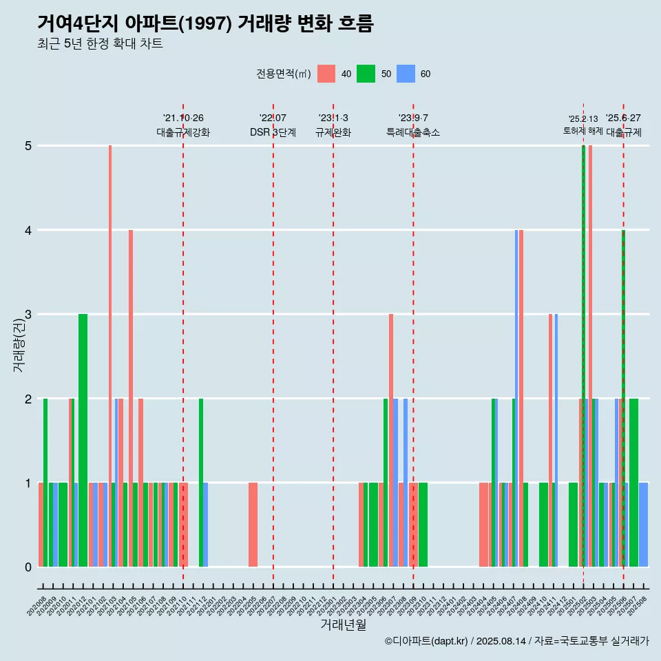 거여4단지 아파트(1997) 거래량 변화 흐름