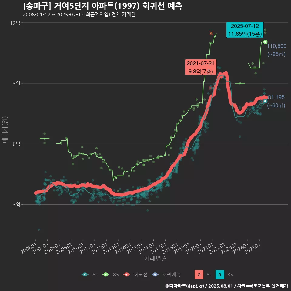 [송파구] 거여5단지 아파트(1997) 회귀선 예측