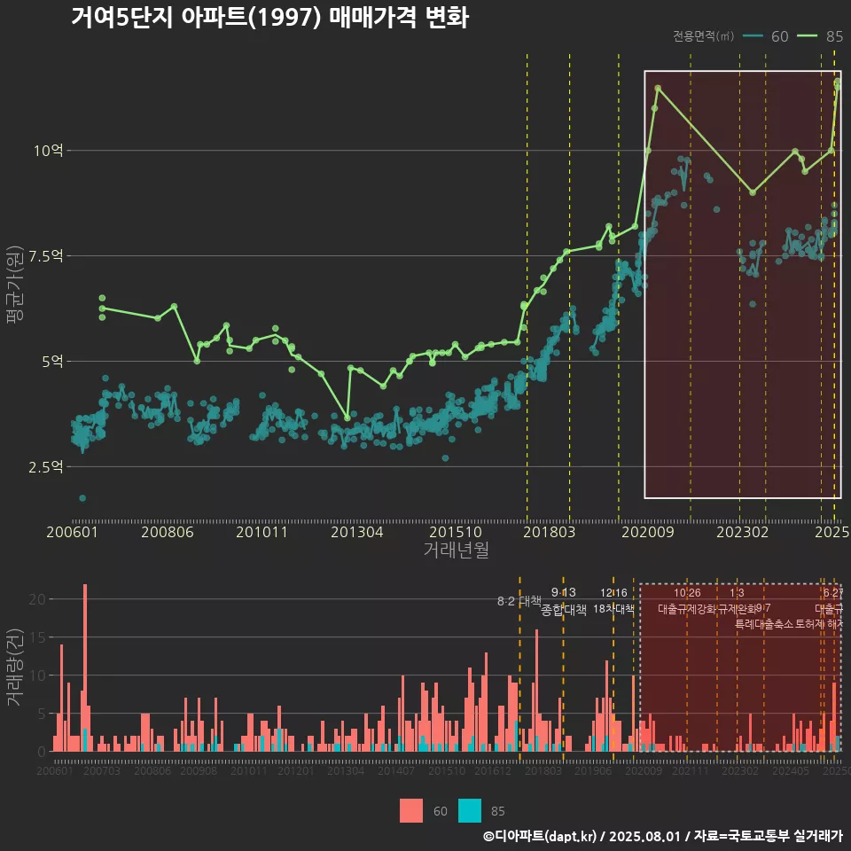 거여5단지 아파트(1997) 매매가격 변화