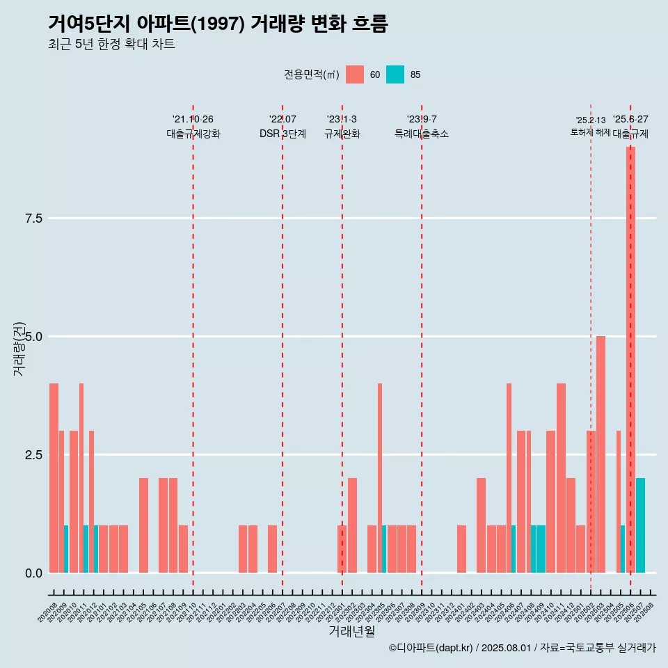 거여5단지 아파트(1997) 거래량 변화 흐름