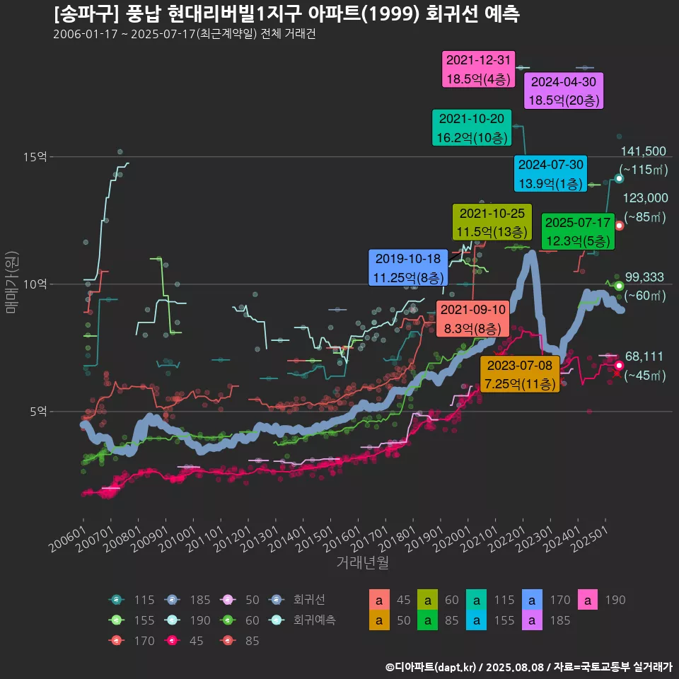 [송파구] 풍납 현대리버빌1지구 아파트(1999) 회귀선 예측