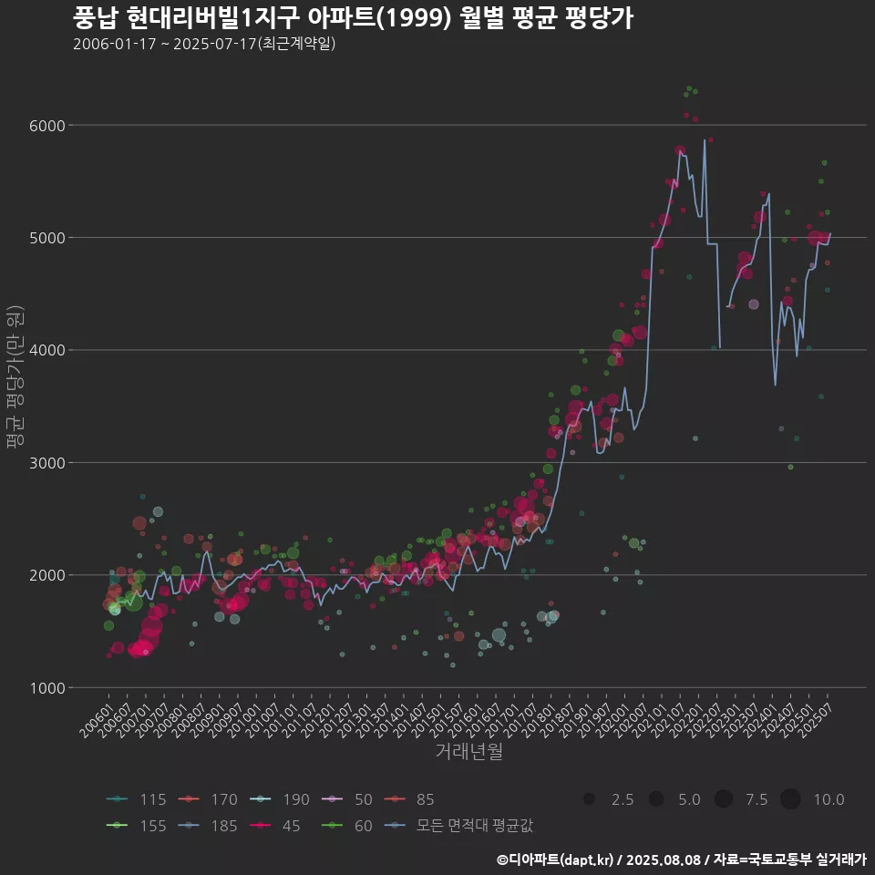 풍납 현대리버빌1지구 아파트(1999) 월별 평균 평당가
