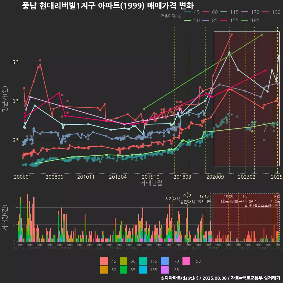 풍납 현대리버빌1지구 아파트(1999) 매매가격 변화