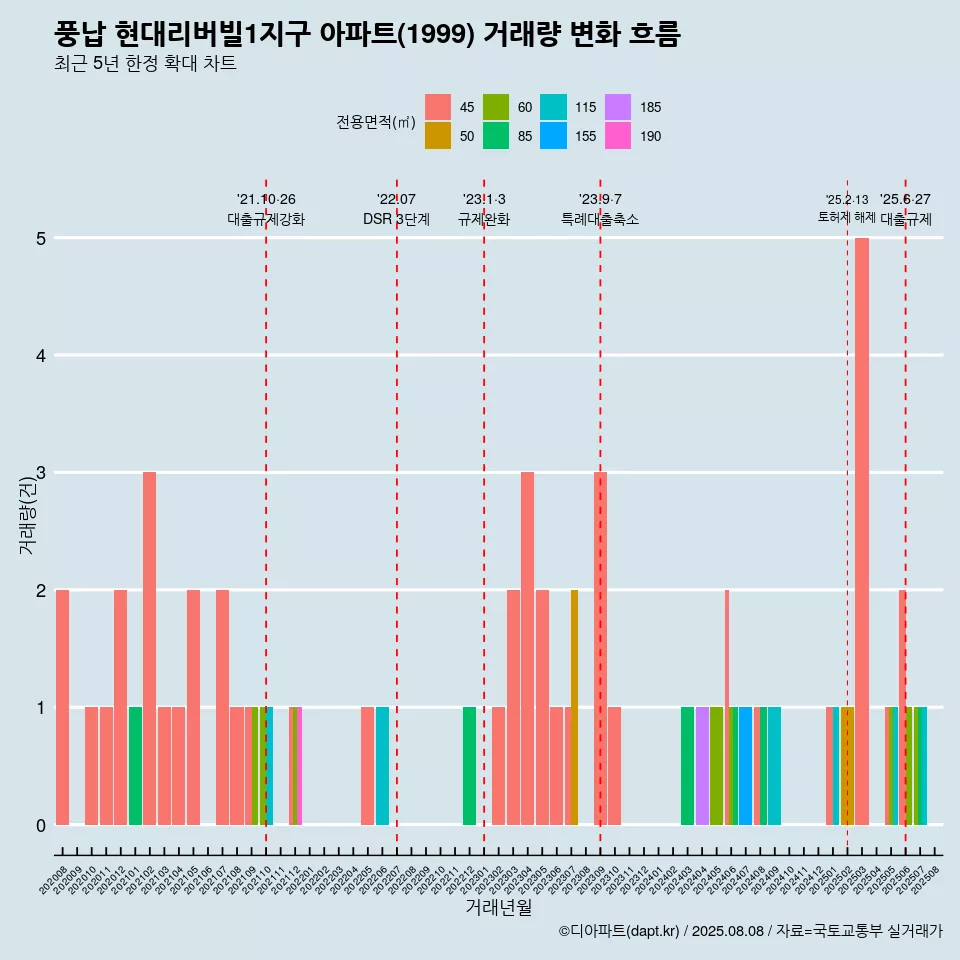 풍납 현대리버빌1지구 아파트(1999) 거래량 변화 흐름