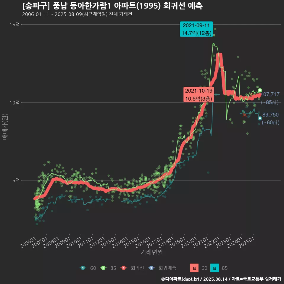 [송파구] 풍납 동아한가람1 아파트(1995) 회귀선 예측