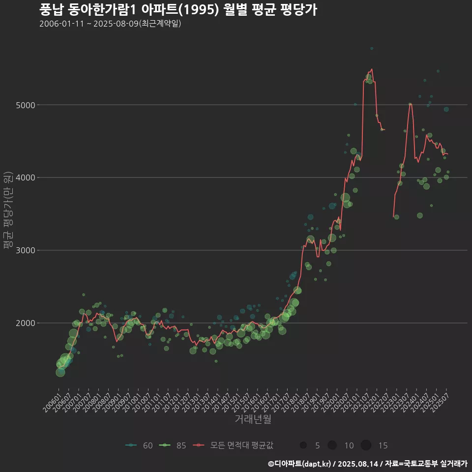 풍납 동아한가람1 아파트(1995) 월별 평균 평당가