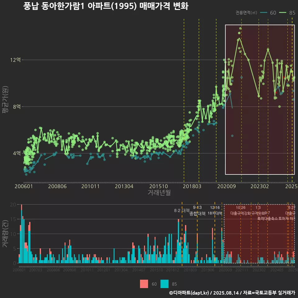 풍납 동아한가람1 아파트(1995) 매매가격 변화