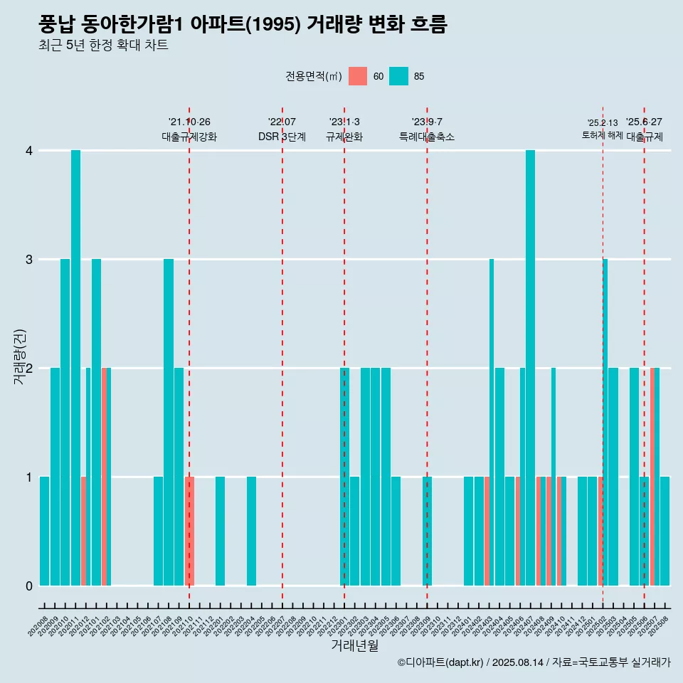 풍납 동아한가람1 아파트(1995) 거래량 변화 흐름