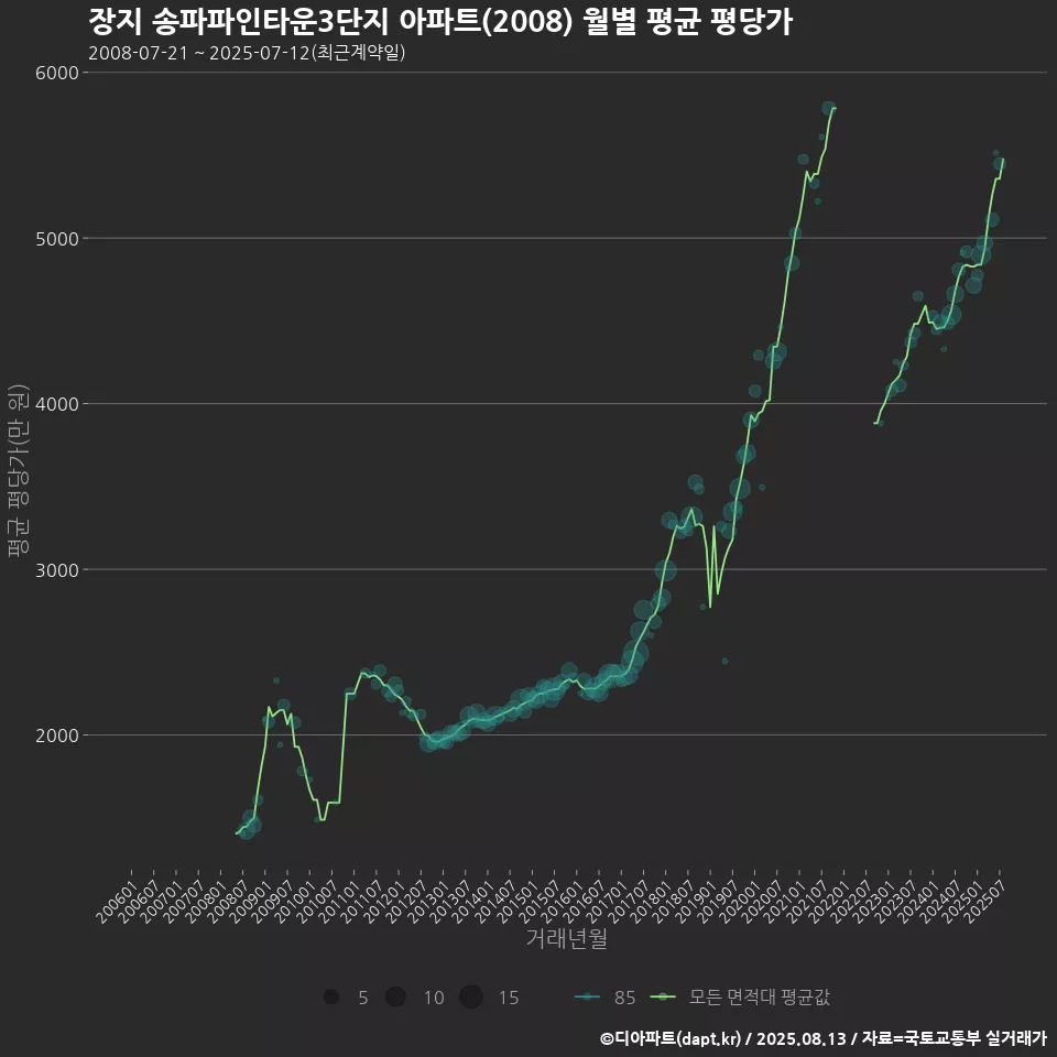 장지 송파파인타운3단지 아파트(2008) 월별 평균 평당가