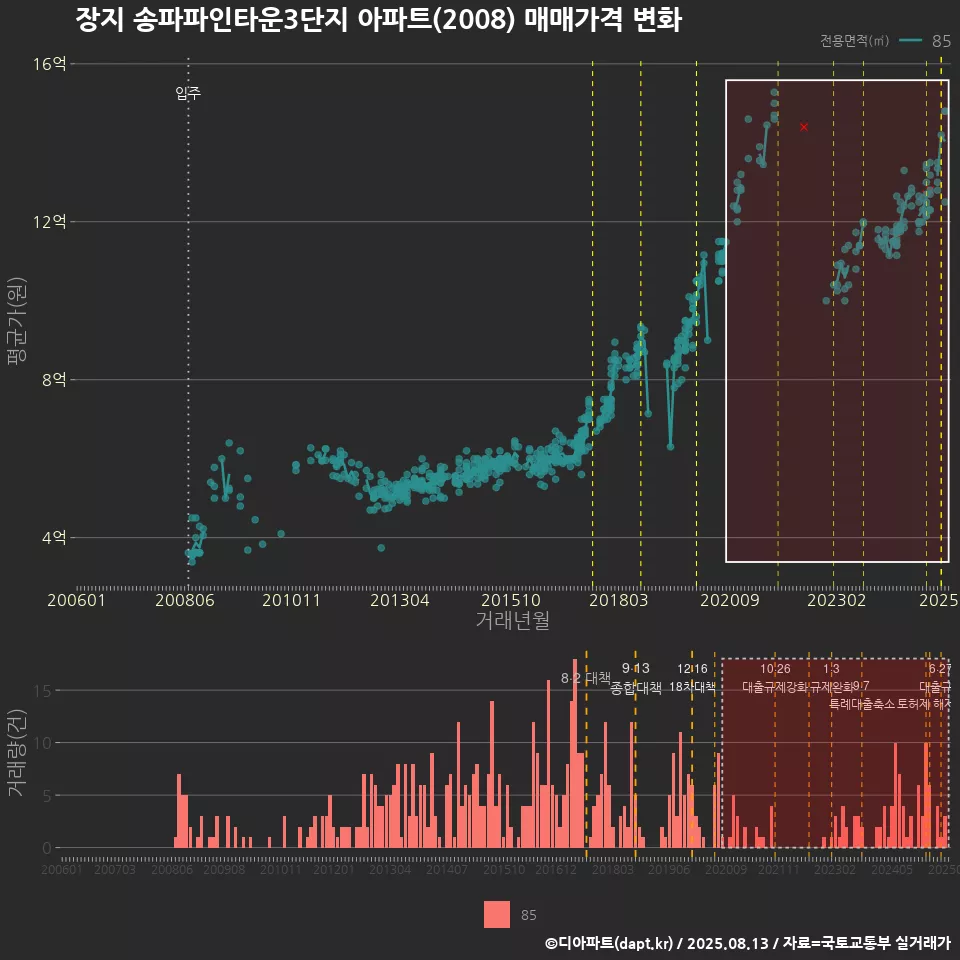 장지 송파파인타운3단지 아파트(2008) 매매가격 변화