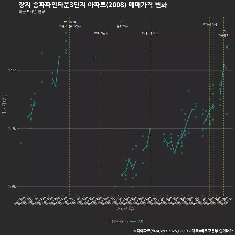장지 송파파인타운3단지 아파트(2008) 매매가격 변화
